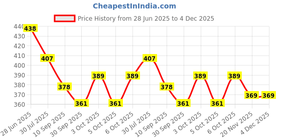 flipkart.com grab classy Crystal Ball for photography 80cm Decorative Showpiece - 8 cm grab classy Price History Graph from 28 Jun 2025 to 4 Dec 2025