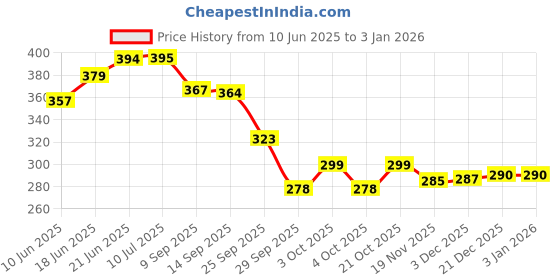 flipkart.com grab classy Dream catcher with lights Wool Dream Catcher grab classy Price History Graph from 10 Jun 2025 to 3 Jan 2026