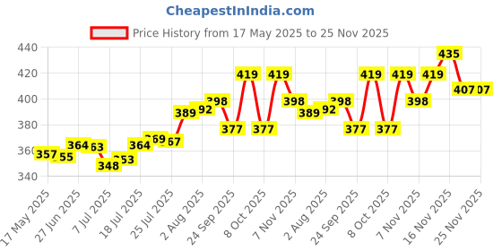 flipkart.com grab classy Glow in the dark Heart Alloy Pendant grab classy Price History Graph from 17 May 2025 to 25 Nov 2025