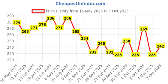 flipkart.com grab classy The Boxing Reflex Ball Striking Pad grab classy Price History Graph from 15 May 2025 to 7 Oct 2025