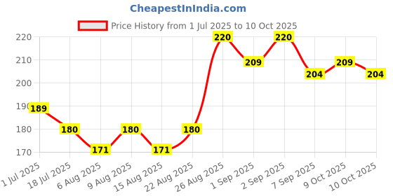 flipkart.com mk trading GRAB Handle Rubber Cap OLA S1 Air, S1 PRO Gen2, S1 X, S1 X Plus Combo mk trading Price History Graph from 1 Jul 2025 to 10 Oct 2025