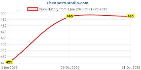 flipkart.com grab offers Make Up Toy Set for Baby Girl Plastic Hair Dryer Comb Cosmetics Jewelry Pretend Play Children's Small Suitcase. grab offers Price History Graph from 1 Jun 2025 to 31 Oct 2025