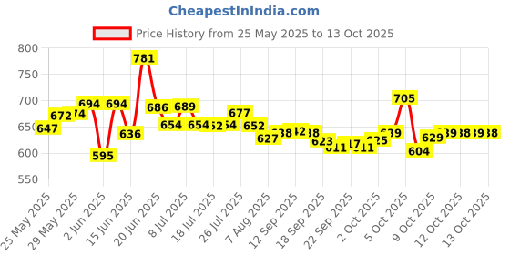 flipkart.com bsi Grab Rail Yamaha R15 V4 Bike Crash Guard bsi Price History Graph from 25 May 2025 to 13 Oct 2025