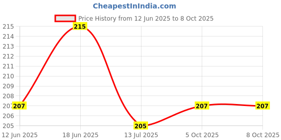 flipkart.com grabbasket Analog 22 cm X 22 cm Wall Clock grabbasket Price History Graph from 12 Jun 2025 to 8 Oct 2025