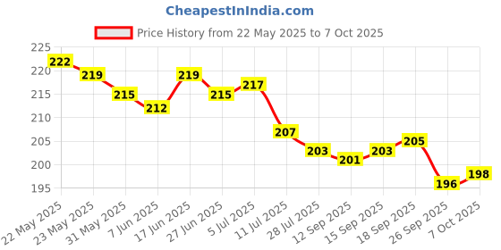 flipkart.com grabbasket Analog 22 cm X 22 cm Wall Clock grabbasket Price History Graph from 22 May 2025 to 7 Oct 2025