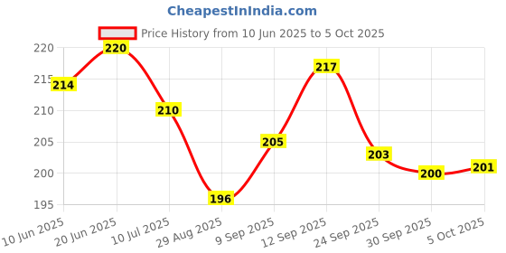 flipkart.com grabbasket Analog 22 cm X 22 cm Wall Clock grabbasket Price History Graph from 10 Jun 2025 to 5 Oct 2025