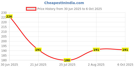 flipkart.com grabbasket Analog 22 cm X 22 cm Wall Clock grabbasket Price History Graph from 30 Jun 2025 to 6 Oct 2025