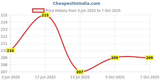flipkart.com grabbasket Analog 25 cm X 25 cm Wall Clock grabbasket Price History Graph from 3 Jun 2025 to 5 Oct 2025