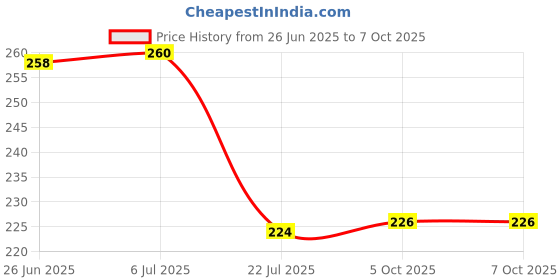 flipkart.com grabbasket Analog 25 cm X 25 cm Wall Clock grabbasket Price History Graph from 26 Jun 2025 to 6 Oct 2025