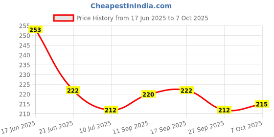 flipkart.com grabbasket Analog 26 cm X 26 cm Wall Clock grabbasket Price History Graph from 17 Jun 2025 to 7 Oct 2025