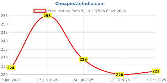flipkart.com grabbasket Analog 27 cm X 27 cm Wall Clock grabbasket Price History Graph from 3 Jun 2025 to 6 Oct 2025