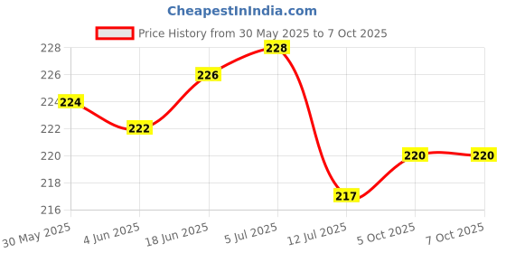 flipkart.com grabbasket Analog 27 cm X 27 cm Wall Clock grabbasket Price History Graph from 30 May 2025 to 7 Oct 2025