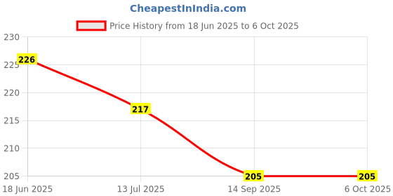 flipkart.com grabbasket Analog 29 cm X 22 cm Wall Clock grabbasket Price History Graph from 18 Jun 2025 to 6 Oct 2025