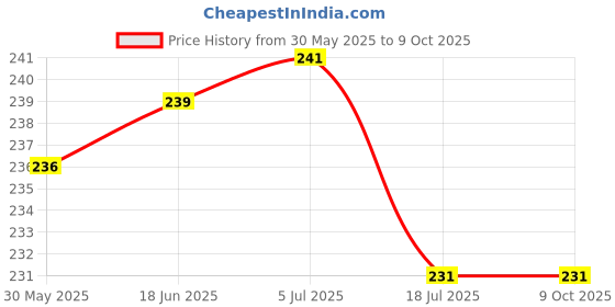flipkart.com grabbasket Analog 30 cm X 22 cm Wall Clock grabbasket Price History Graph from 30 May 2025 to 8 Oct 2025