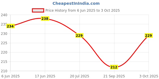 flipkart.com grabbasket Analog 30 cm X 22 cm Wall Clock grabbasket Price History Graph from 6 Jun 2025 to 3 Oct 2025
