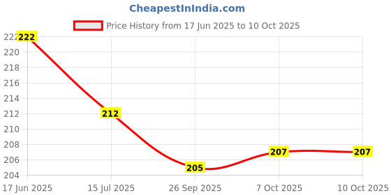 flipkart.com grabbasket Analog 31 cm X 24 cm Wall Clock grabbasket Price History Graph from 17 Jun 2025 to 10 Oct 2025