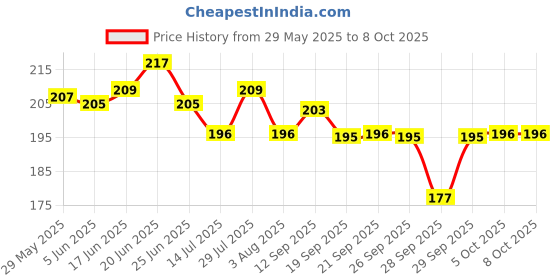 flipkart.com grabbasket Analog 31 cm X 24 cm Wall Clock grabbasket Price History Graph from 29 May 2025 to 8 Oct 2025