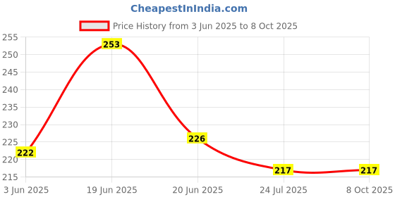 flipkart.com grabbasket Analog 33 cm X 24 cm Wall Clock grabbasket Price History Graph from 3 Jun 2025 to 7 Oct 2025