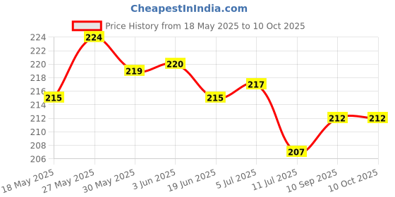 flipkart.com grabbasket Analog 33 cm X 24 cm Wall Clock grabbasket Price History Graph from 18 May 2025 to 10 Oct 2025