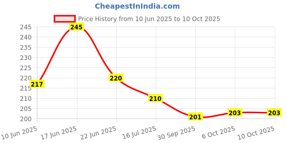 flipkart.com grabbasket Analog 33 cm X 24 cm Wall Clock grabbasket Price History Graph from 10 Jun 2025 to 10 Oct 2025