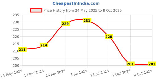 flipkart.com grabbasket Analog 33 cm X 24 cm Wall Clock grabbasket Price History Graph from 24 May 2025 to 7 Oct 2025