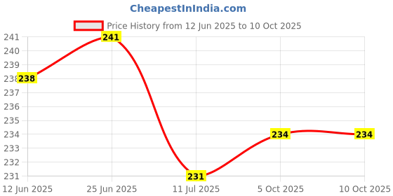 flipkart.com grabbasket Analog 33 cm X 24 cm Wall Clock grabbasket Price History Graph from 12 Jun 2025 to 10 Oct 2025