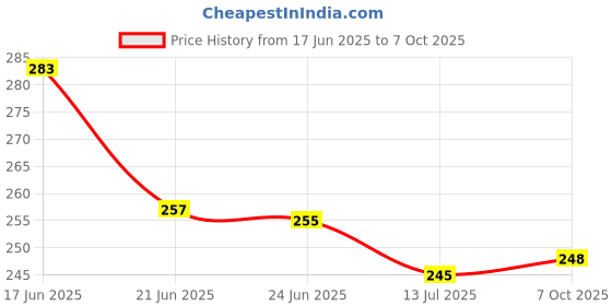flipkart.com grabbasket Analog 33 cm X 24 cm Wall Clock grabbasket Price History Graph from 17 Jun 2025 to 7 Oct 2025