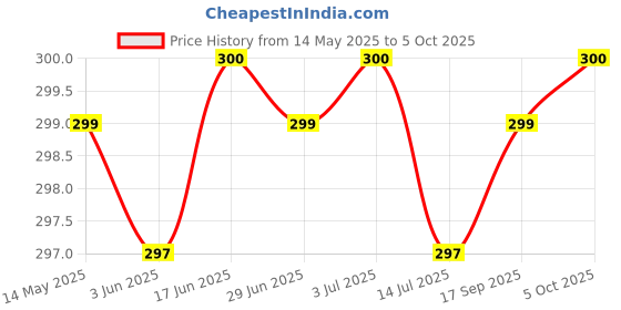 flipkart.com grabbasket Analog 36 cm X 26 cm Wall Clock grabbasket Price History Graph from 14 May 2025 to 5 Oct 2025