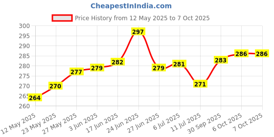 flipkart.com grabbasket Analog 38 cm X 26 cm Wall Clock grabbasket Price History Graph from 12 May 2025 to 6 Oct 2025