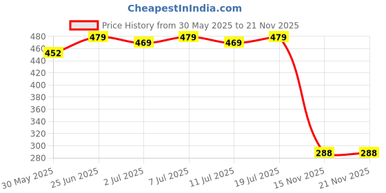 flipkart.com vector x GRABBER Basketball - Size: 7 vector x Price History Graph from 30 May 2025 to 20 Nov 2025