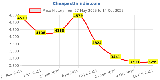flipkart.com redwud Grabby Office Desk, Computer Table Engineered Wood Study Table redwud Price History Graph from 27 May 2025 to 14 Oct 2025