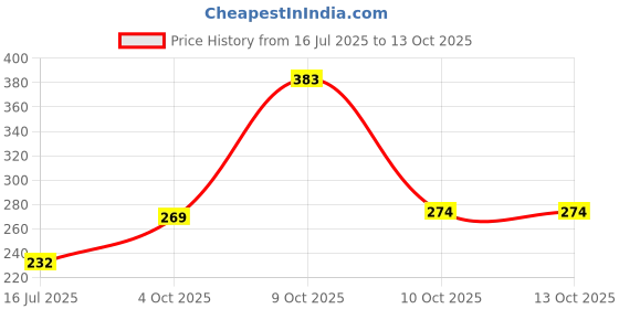 flipkart.com grabchoice Polymer Table Photo Frame grabchoice Price History Graph from 16 Jul 2025 to 13 Oct 2025