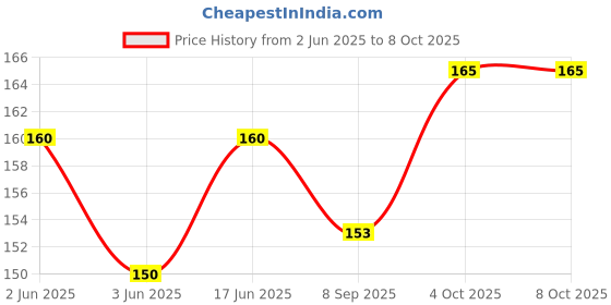 flipkart.com GrabDen2 USB OTG Adapter Price History Graph from 2 Jun 2025 to 8 Oct 2025