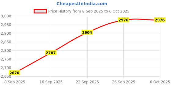flipkart.com Grabit 42698 IN_GB_10-0-1 POCKET MP4 PLAYER WITH 10000 GAMES INCLUDED 4 with VINTAGE GAMES MARIO ,CONTRA ,TEKKEN 3 AND ALL OTHER ACTION RACING SHOOTING ARCADE PUZZLE CAR RACING SPORTS Price History Graph from 8 Sep 2025 to 6 Oct 2025