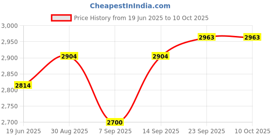 flipkart.com Grabit GB_iN100-1 MP4 PLAYER WITH 10000 GAMES INCLUDED 8 GB with VINTAGE GAMES MARIO ,CONTRA ,TEKKEN 3 AND ALL OTHER ACTION RACING SHOOTING ARCADE PUZZLE CAR RACING SPORTS Price History Graph from 19 Jun 2025 to 10 Oct 2025