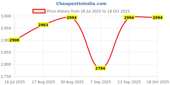 flipkart.com Grabit GB_mp_iN-1-00-1 MP4 PLAYER WITH 10000 GAMES INCLUDED 8 with VINTAGE GAMES MARIO ,CONTRA ,TEKKEN 3 AND ALL OTHER ACTION RACING SHOOTING ARCADE PUZZLE CAR RACING SPORTS Price History Graph from 16 Jul 2025 to 16 Oct 2025