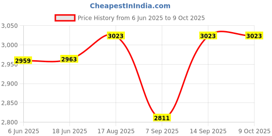 flipkart.com Grabit IN-XT IN-101 POCKET MP4 PLAYER WITH 1000 GAMES INCLUDED 2 GB with VINTAGE GAMES MARIO ,CONTRA ,TEKKEN 3 AND ALL OTHER ACTION RACING SHOOTING ARCADE PUZZLE CAR RACING SPORTS Price History Graph from 6 Jun 2025 to 9 Oct 2025