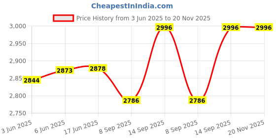 flipkart.com Grabit I_NE-XT IN-1001 4 GB with VINTAGE CAR RACING,SHOOTING, ACTION GAMES ,ARCADE,SHOOTING ,WRESTLING,SPORTS Price History Graph from 3 Jun 2025 to 20 Nov 2025