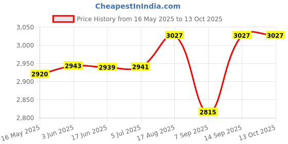 flipkart.com Grabit MI_IN_10---01 MP4 PLAYER WITH 10000 GAMES INCLUDED 8 with VINTAGE GAMES MARIO ,CONTRA ,TEKKEN 3 AND ALL OTHER ACTION RACING SHOOTING ARCADE PUZZLE CAR RACING SPORTS Price History Graph from 16 May 2025 to 12 Oct 2025