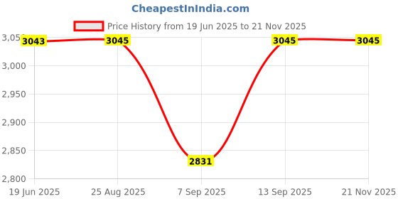 flipkart.com Grabit MP4 PLAYER WITH 10000GAMES POCKET INCLUDED 8 GB with VINTAGE GAMES MARIO, TEKKEN 3, ACTION, ARCADE, CAR RACING Price History Graph from 19 Jun 2025 to 20 Nov 2025
