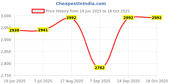 flipkart.com Grabit POCKET MP4 PLAYER WITH 1000 GAMES INCLUDED 4 GB with VINTAGE GAMES MARIO, SHOOTING GAMES, RACING, TEKKEN3 Price History Graph from 19 Jun 2025 to 17 Oct 2025
