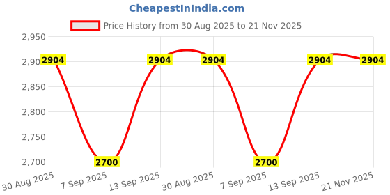 flipkart.com Grabit POCKET MP4 PLAYER WITH 10000 GAMES INCLUDED 4 GB with VINTAGE GAMES MARIO ,CONTRA ,TEKKEN 3 AND ALL OTHER ACTION RACING SHOOTING ARCADE PUZZLE CAR RACING SPORTS Price History Graph from 30 Aug 2025 to 20 Nov 2025