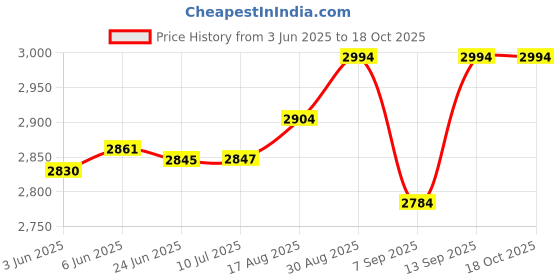 flipkart.com Grabit POCKET MP4 PLAYER WITH 10000 GAMES INCLUDED 4 GB with VINTAGE GAMES MARIO ,CONTRA ,TEKKEN 3 AND ALL OTHER ACTION RACING SHOOTING ARCADE PUZZLE CAR RACING SPORTS Price History Graph from 3 Jun 2025 to 18 Oct 2025