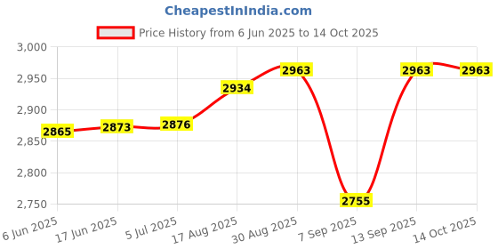 flipkart.com Grabit POCKETMP4 PLAYER WITH 10000 GAMES INCLUDED 8 GB with VINTAGE GAMES MARIO, Tekken3, Action games, Racing games, Shooting, Arcade Price History Graph from 6 Jun 2025 to 14 Oct 2025