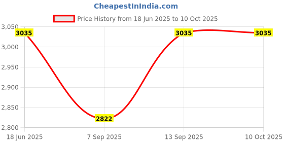 flipkart.com Grabit PS MP4 PLAYER WITH 10000GAMES INCLUDED 8 GB with MARIOCONTRA ,TEKKEN 3 ALL OTHER ACTION RACING SHOOTING ARCADE PUZZLE CAR RACING Price History Graph from 18 Jun 2025 to 10 Oct 2025