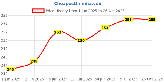 flipkart.com Grabitt 1107 Hair Thermal Head Spa Cap, Hair Treatment With Beauty Nourising Heating Cap Electric Hair Styler Price History Graph from 1 Jun 2025 to 24 Oct 2025