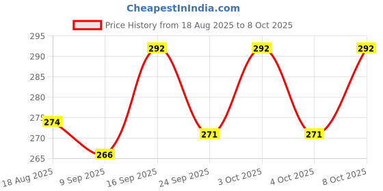 flipkart.com grabmoor Bansal Tools Bike Average/Mileage Testing Bottle Device Petrol Adjusting Knob Lever Tool grabmoor Price History Graph from 18 Aug 2025 to 8 Oct 2025