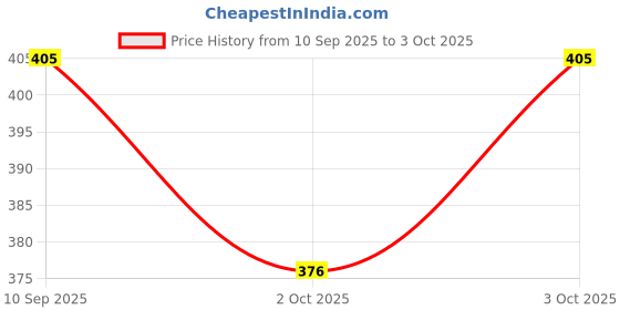 flipkart.com grabmoor Heavy Duty Kanchi puller Magnet Holder Multi-Vehicle Variator Remover Puller Lever Tool grabmoor Price History Graph from 10 Sep 2025 to 3 Oct 2025