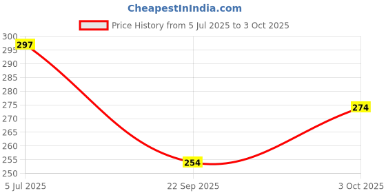 flipkart.com grabmoor Hero Honda Splendor Magnet Flywheel Puller With Tappet Adjust Key Lever Tool grabmoor Price History Graph from 5 Jul 2025 to 3 Oct 2025