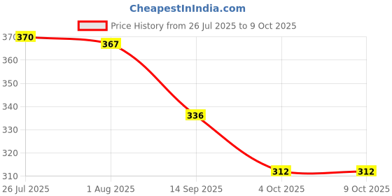 flipkart.com grabmoor Magnet Flywheel Puller for Bajaj Discover (100CC & 125CC) With tappet adjust key Lever Tool grabmoor Price History Graph from 26 Jul 2025 to 8 Oct 2025
